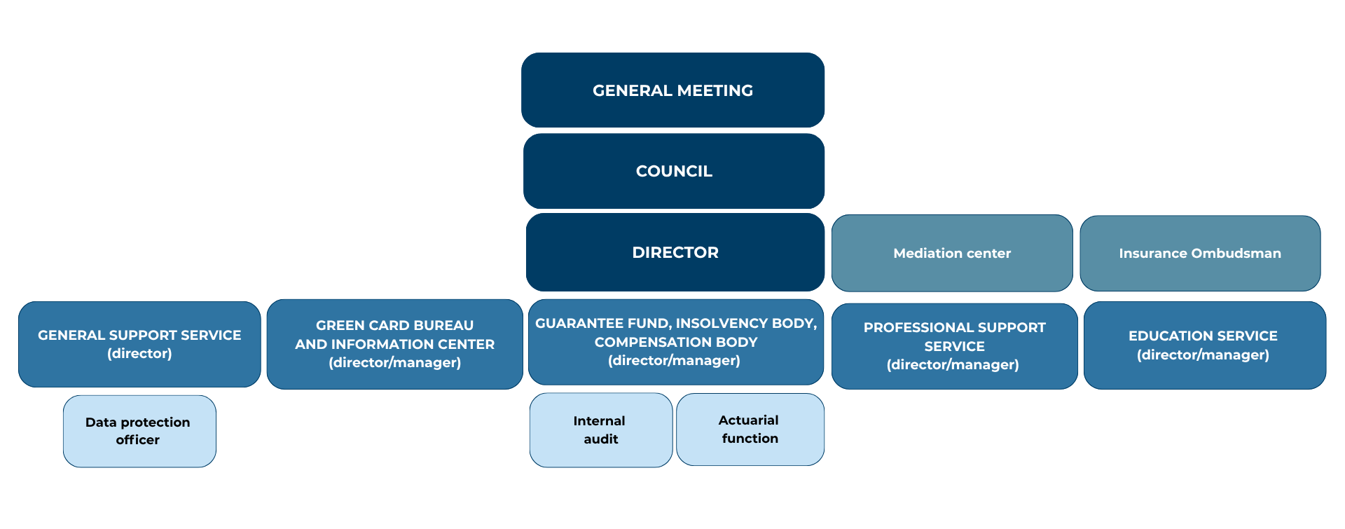 Organigram ang